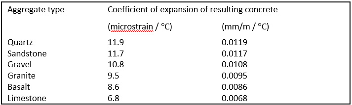 thermal movement in concrete slabs table